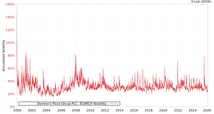 graph of Domino's Pizza Group PLC EGARCH