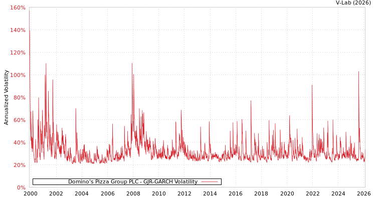 graph of Domino's Pizza Group PLC GJR-GARCH