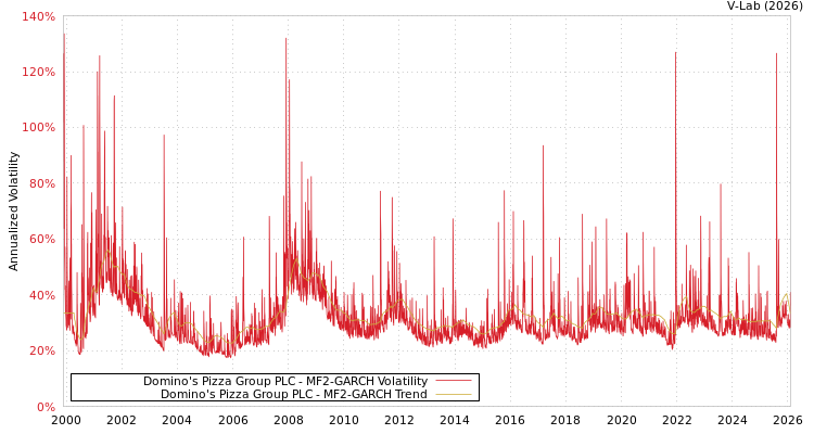 graph of Domino's Pizza Group PLC MF2-GARCH