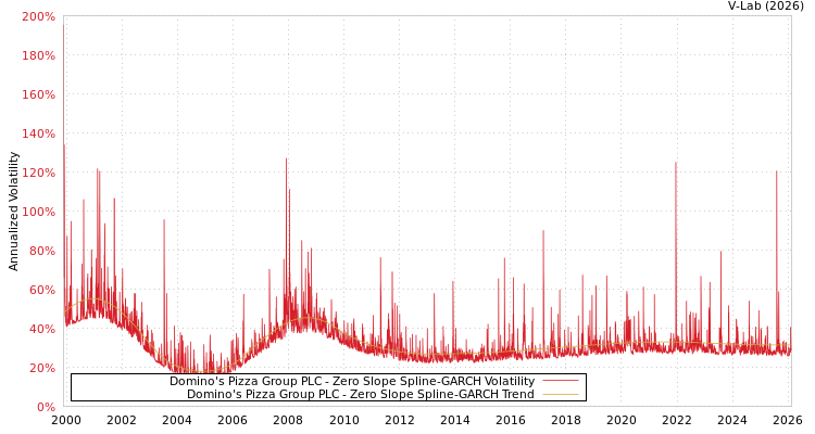 graph of Domino's Pizza Group PLC S0GARCH