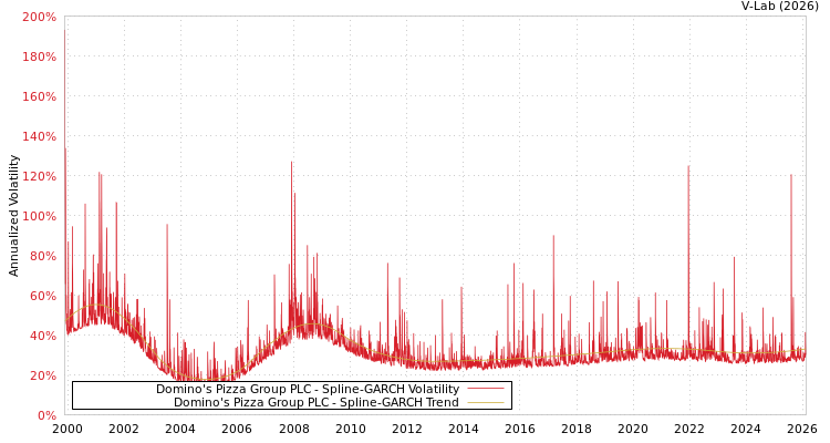 graph of Domino's Pizza Group PLC SGARCH