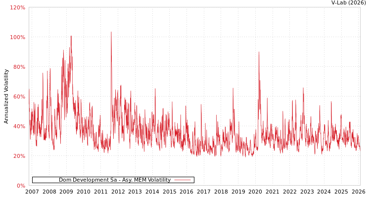 graph of Dom Development Sa AMEM
