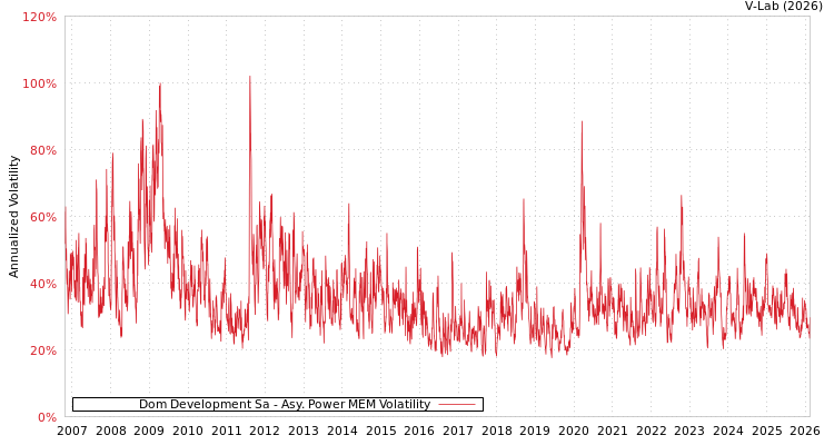 graph of Dom Development Sa APMEM