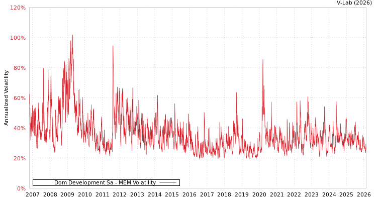 graph of Dom Development Sa MEM
