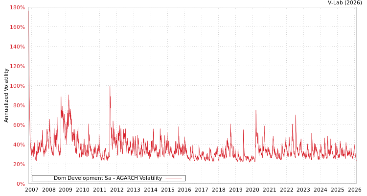 graph of Dom Development Sa AGARCH