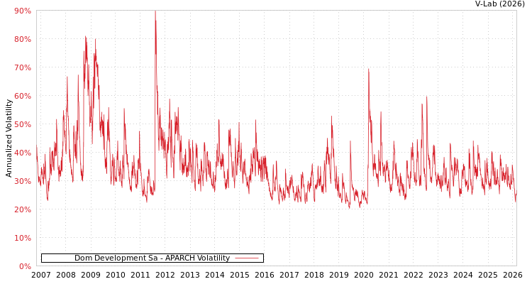 graph of Dom Development Sa APARCH
