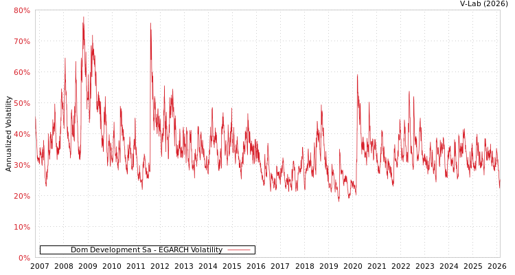 graph of Dom Development Sa EGARCH