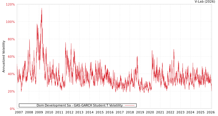 graph of Dom Development Sa GAS-GARCH-T