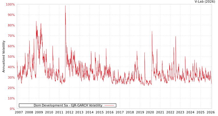 graph of Dom Development Sa GJR-GARCH