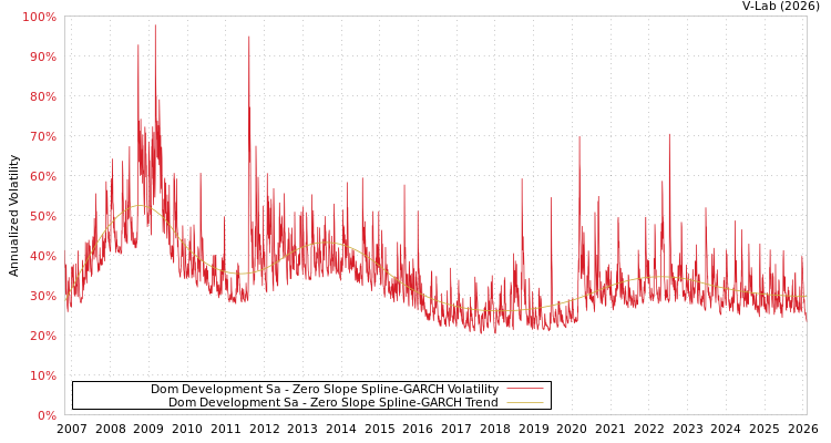 graph of Dom Development Sa S0GARCH