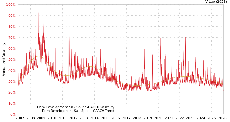 graph of Dom Development Sa SGARCH