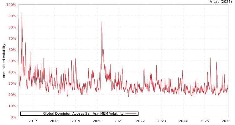 graph of Global Dominion Access Sa AMEM