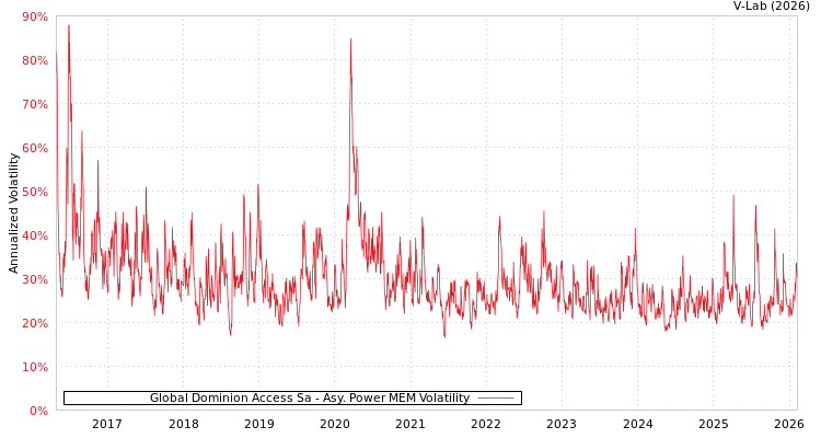 graph of Global Dominion Access Sa APMEM