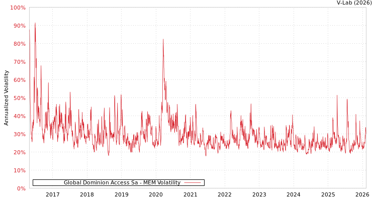 graph of Global Dominion Access Sa MEM