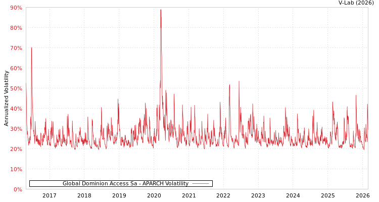 graph of Global Dominion Access Sa APARCH