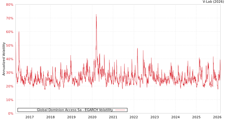 graph of Global Dominion Access Sa EGARCH