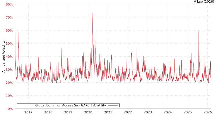 graph of Global Dominion Access Sa GARCH