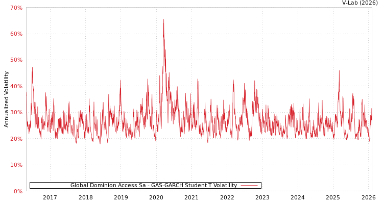 graph of Global Dominion Access Sa GAS-GARCH-T