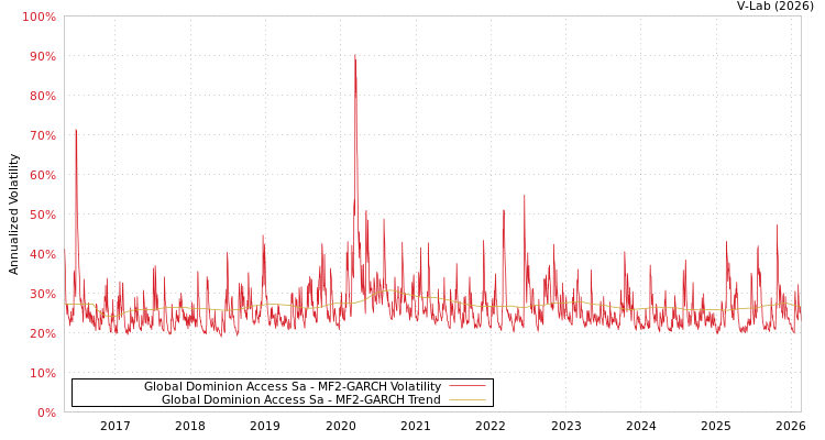graph of Global Dominion Access Sa MF2-GARCH