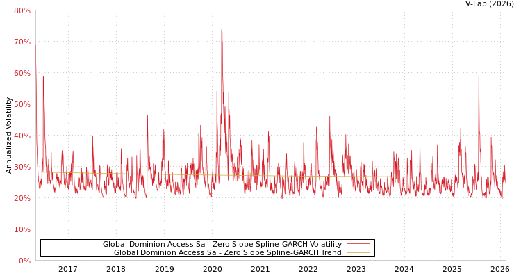 graph of Global Dominion Access Sa S0GARCH