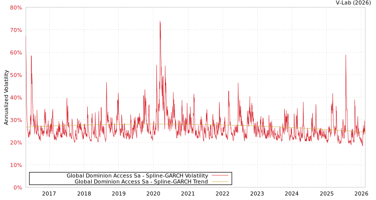 graph of Global Dominion Access Sa SGARCH