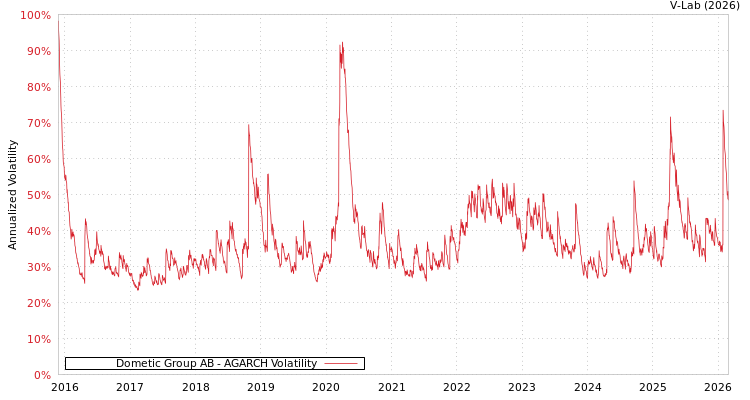 graph of Dometic Group AB AGARCH