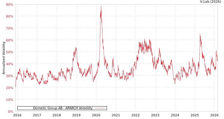 graph of Dometic Group AB APARCH