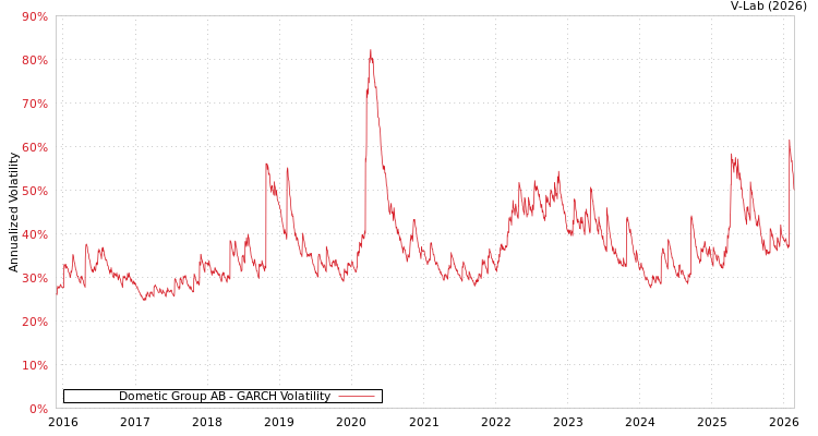 graph of Dometic Group AB GARCH
