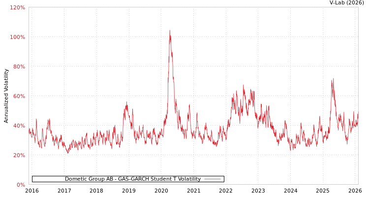 graph of Dometic Group AB GAS-GARCH-T