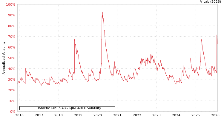 graph of Dometic Group AB GJR-GARCH