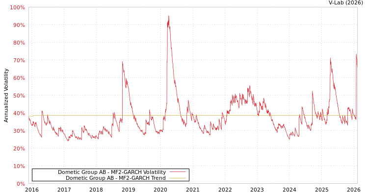 graph of Dometic Group AB MF2-GARCH