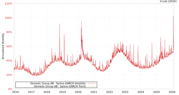 graph of Dometic Group AB SGARCH