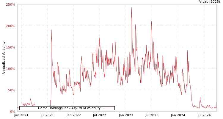 graph of Doma Holdings Inc AMEM