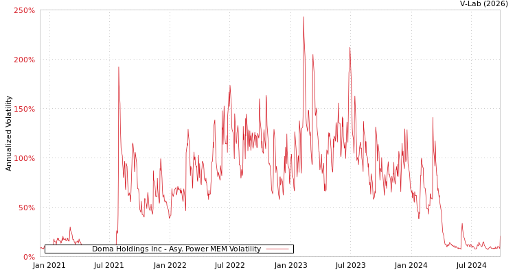 graph of Doma Holdings Inc APMEM