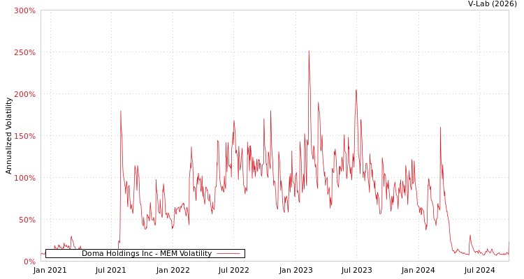 graph of Doma Holdings Inc MEM