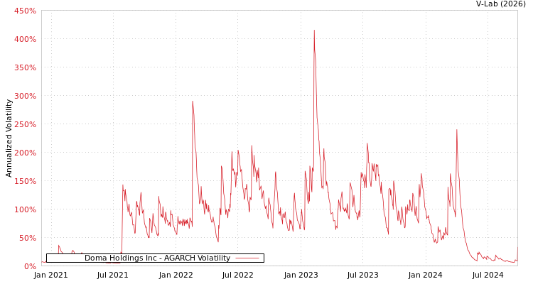 graph of Doma Holdings Inc AGARCH