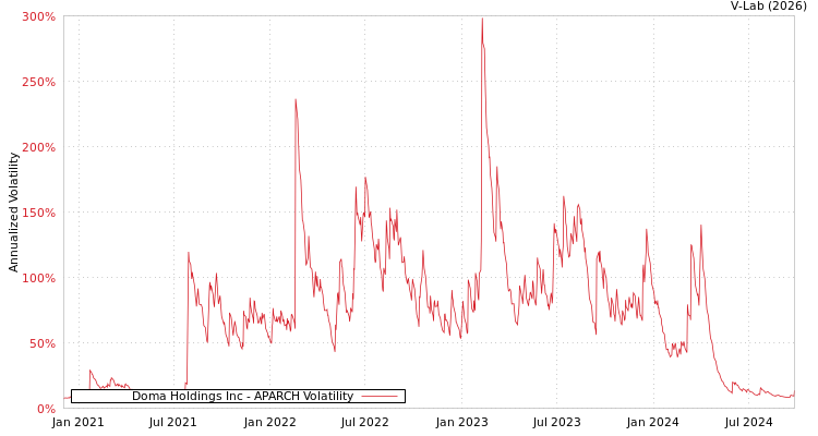 graph of Doma Holdings Inc APARCH