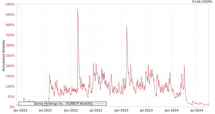 graph of Doma Holdings Inc EGARCH