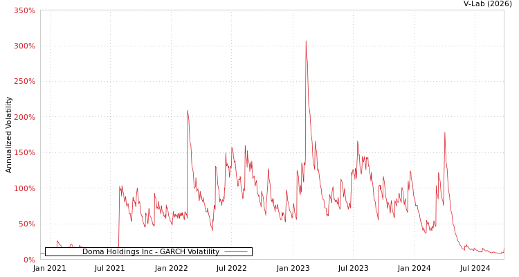 graph of Doma Holdings Inc GARCH
