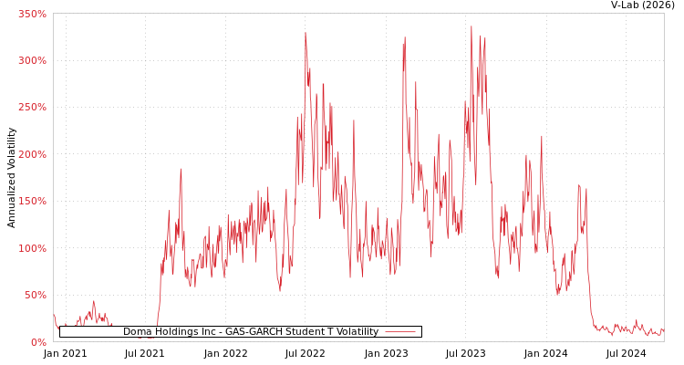 graph of Doma Holdings Inc GAS-GARCH-T