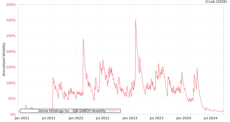 graph of Doma Holdings Inc GJR-GARCH