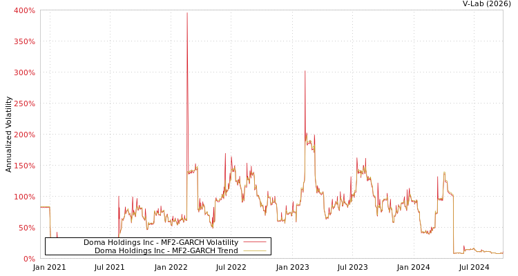 graph of Doma Holdings Inc MF2-GARCH