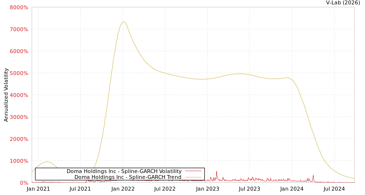 graph of Doma Holdings Inc SGARCH