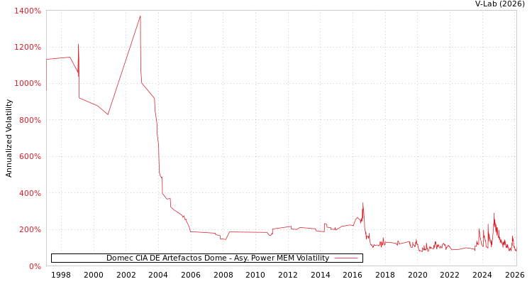graph of Domec CIA DE Artefactos Dome APMEM