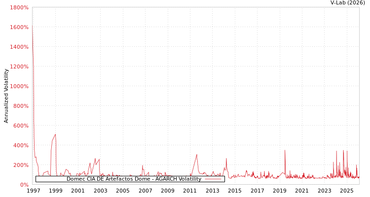 graph of Domec CIA DE Artefactos Dome AGARCH
