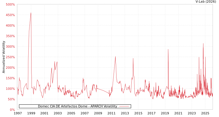 graph of Domec CIA DE Artefactos Dome APARCH