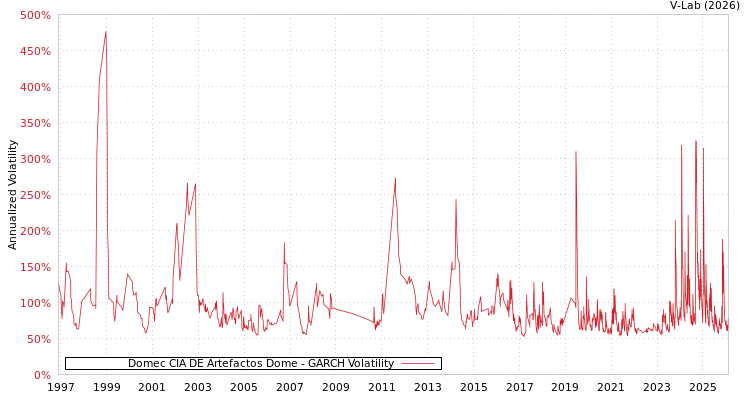 graph of Domec CIA DE Artefactos Dome GARCH