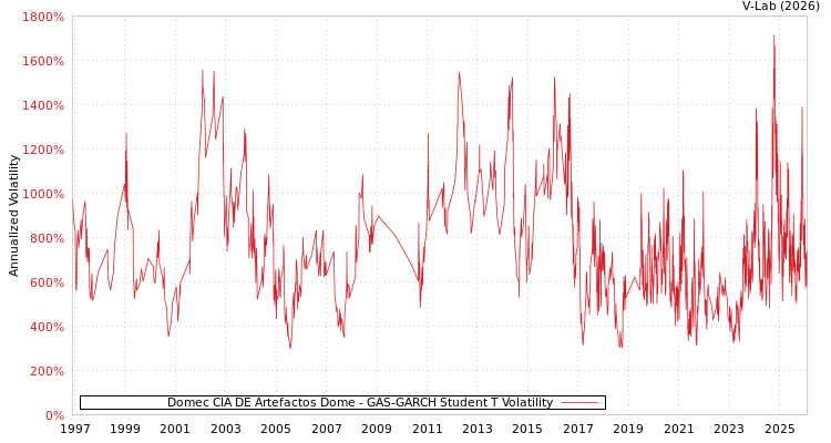 graph of Domec CIA DE Artefactos Dome GAS-GARCH-T