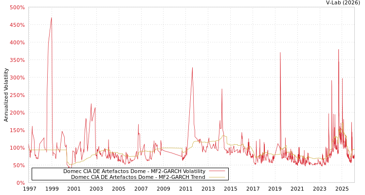 graph of Domec CIA DE Artefactos Dome MF2-GARCH