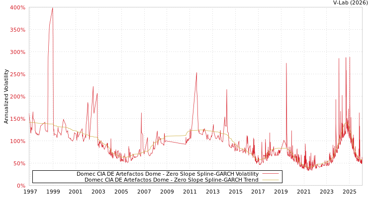 graph of Domec CIA DE Artefactos Dome S0GARCH